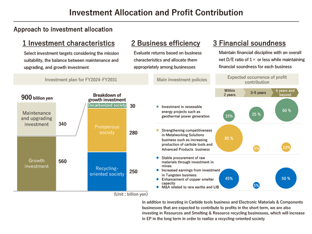Investment allocation and profit contribution