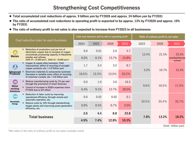 Strengthening cost competitiveness