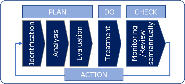 Figure 3: Risk management cycle