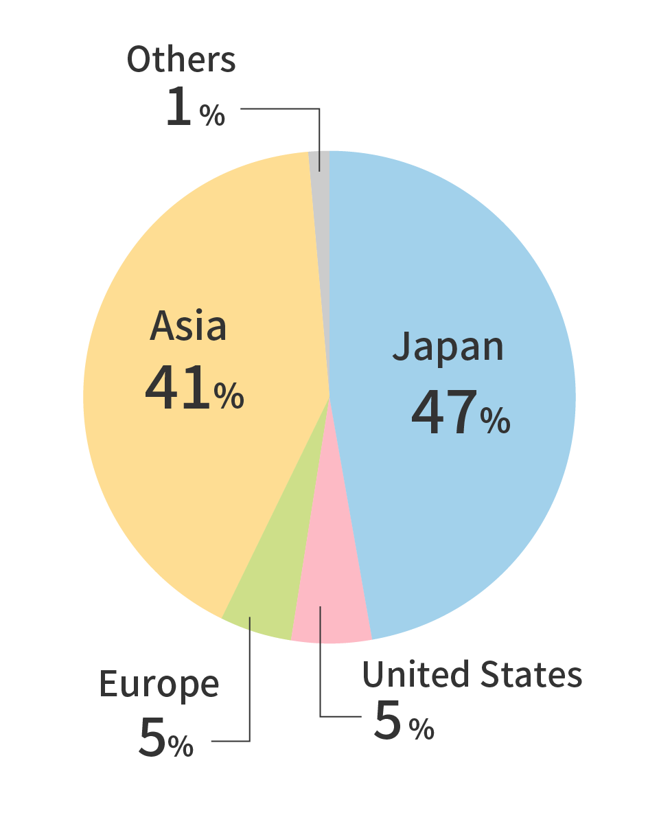 Net Sales and Component Ratios by Region for the Fiscal Year Ended March 2024