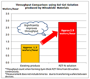 Throughput Comparison