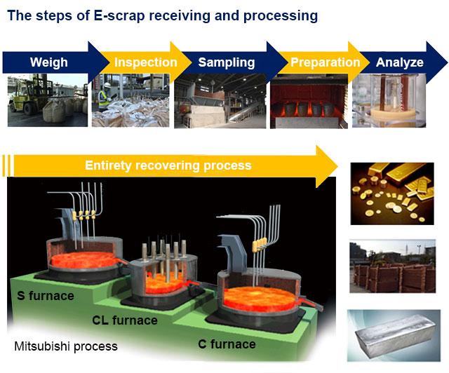 The steps of E-scrap receiving and processing