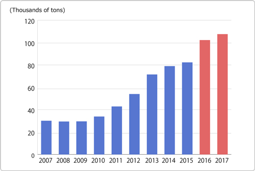 Naoshima Smelter and Refinery's E-Scrap processing capacity trend and target