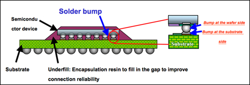 Cross-section View of IC Chip