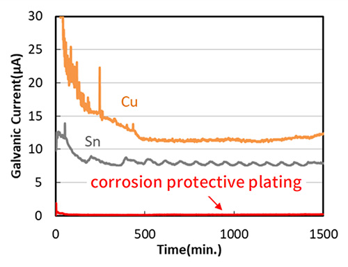 Figure 2. Results of measurement of galvanic current flowing between aluminum wire and various metals