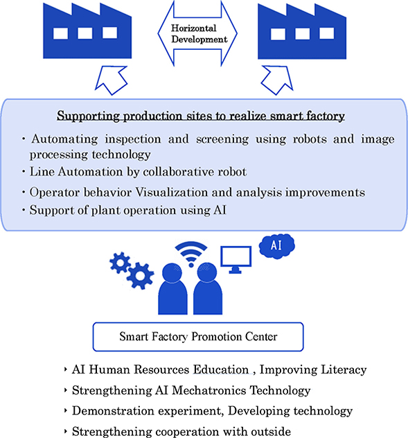 The Smart Factory Promotion Center(IMAGE)