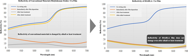 Reference Diagrams: Differences in Reflectivity between Conventional Products and DIABLA