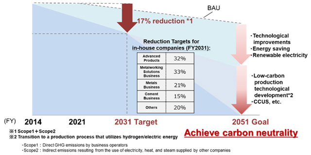 carbon neutral by FY2051