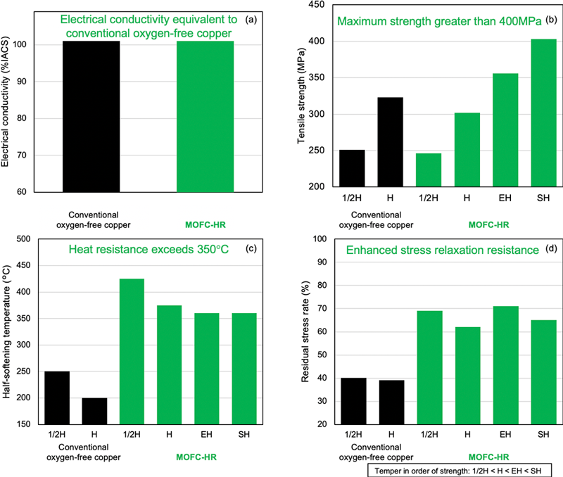 MOFC-HR and conventional oxygen-free copper characteristics comparison