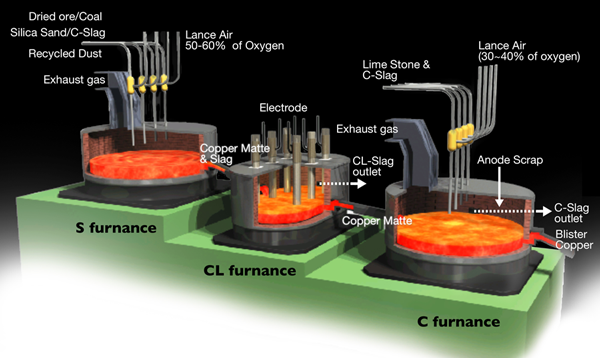 The Mitsubishi Process