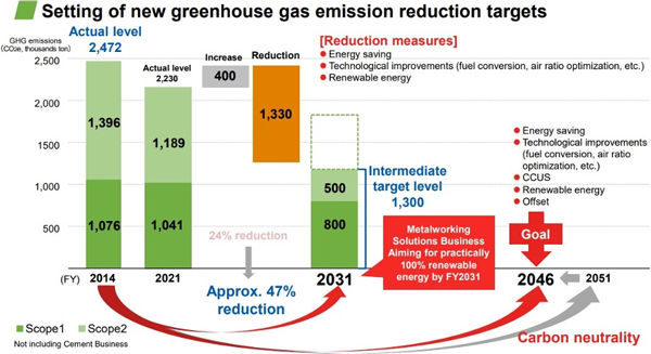 Setting of new greenhouse gas emission reduction targets