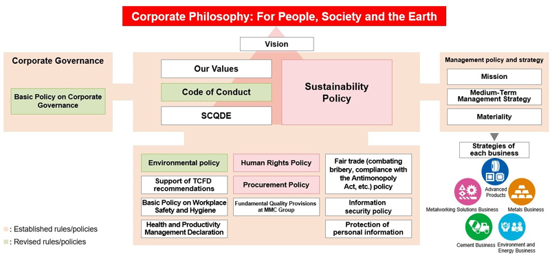 Relationships between the Sustainability Policy and existing rules and policies