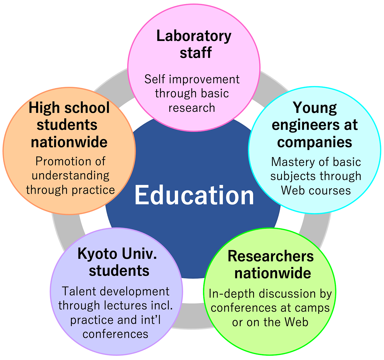 Details of activities through the endowed laboratory