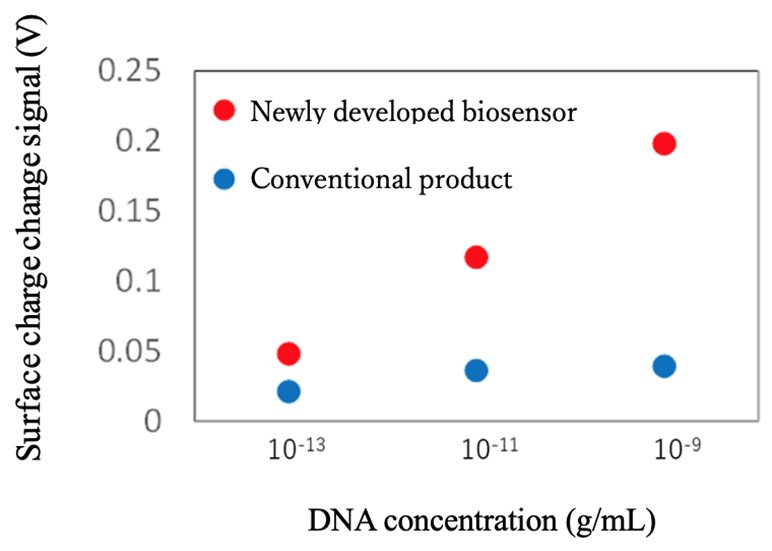 Figure 1: Signal enhancement by newly developed product