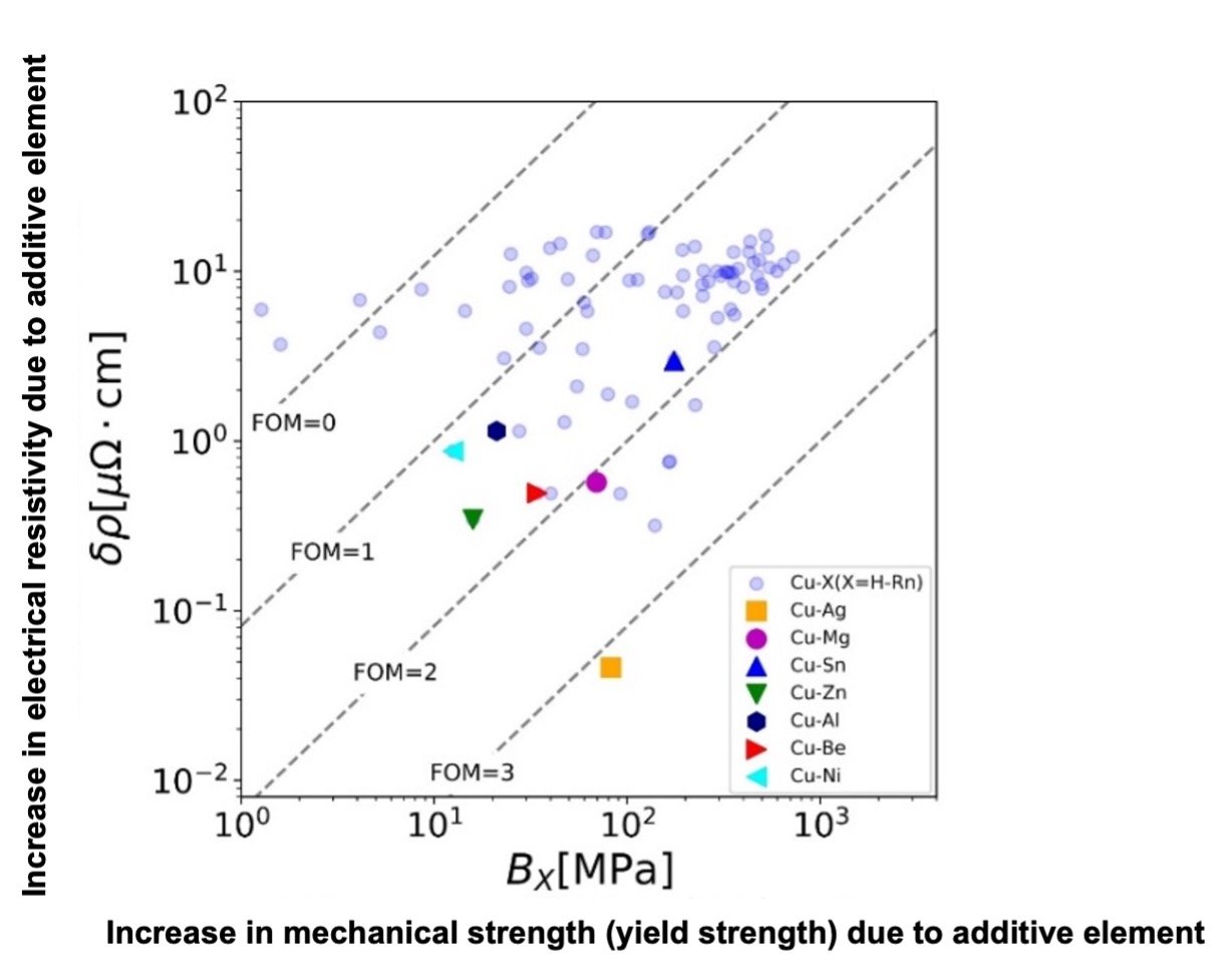 Figure 1. Relationship between mechanical and electrical properties of solid-solution copper alloys