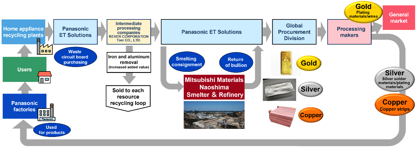 PMP loop scheme