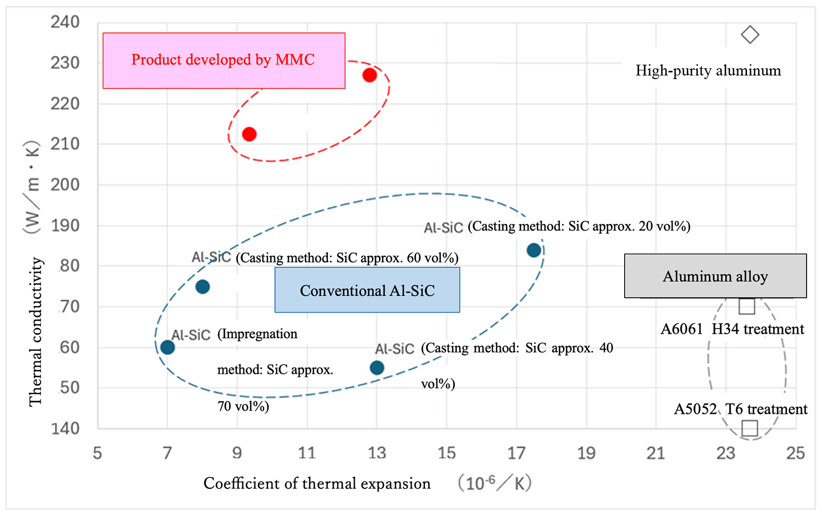 Figure 3: Properties of the metal matrix composite (Al-SiC) developed by us