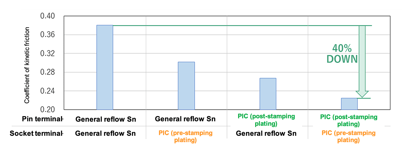Figure 2: Comparison of coefficient of kinetic friction (*4) by combination of general reflow tin plating and PIC plating