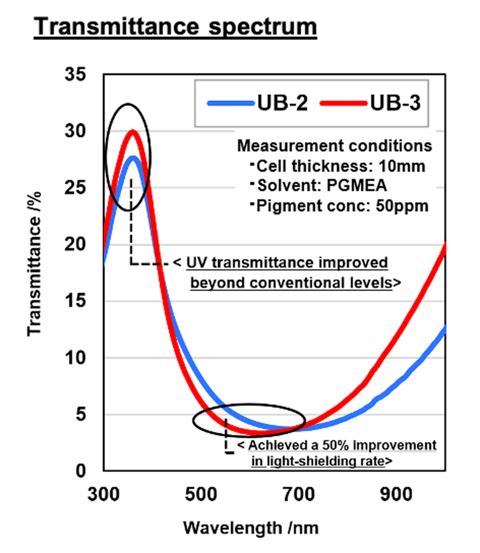 Transmittance spectrum