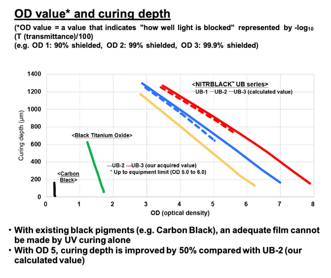 OD value and curing depth