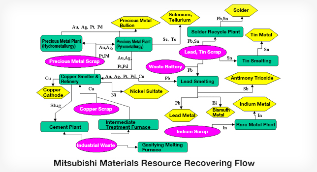 Non-ferrous Metal Recycling Technology
