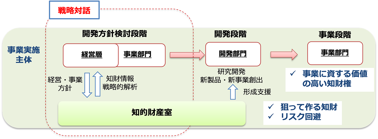 図：戦略対話（知財情報の戦略的活用）