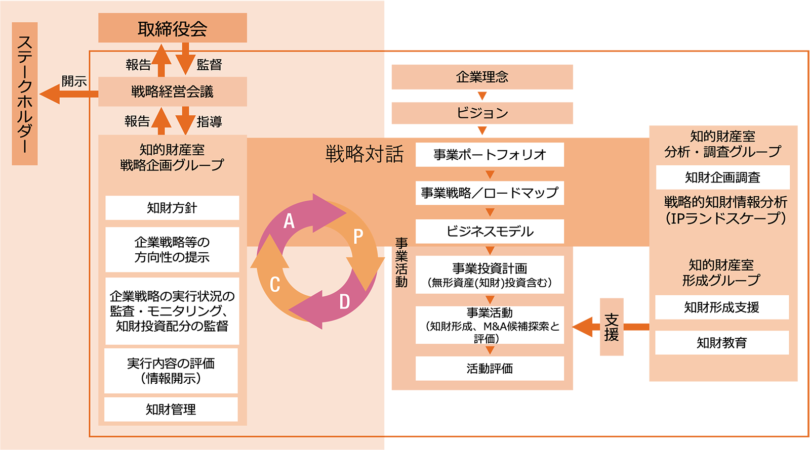 戦略的知財形成活動とガバナンス体制の強化