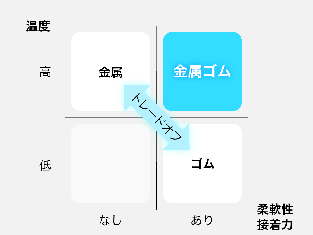 耐熱性、耐汚染性と柔軟性、接着性の両立