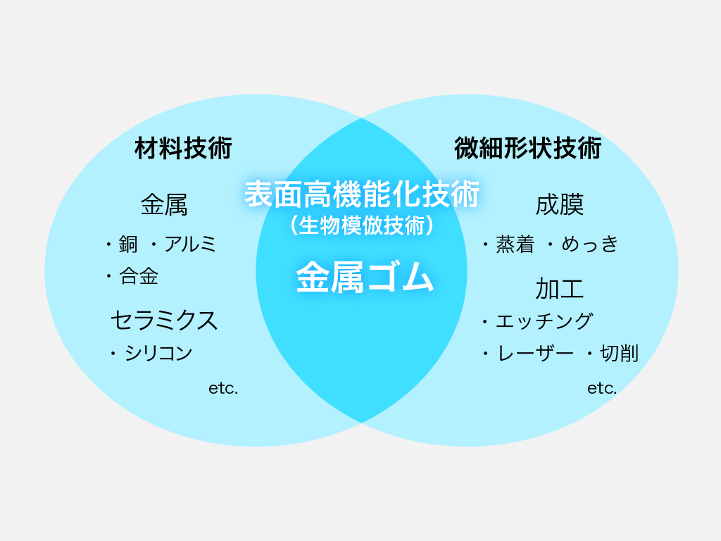 開発に寄与した当社運用技術