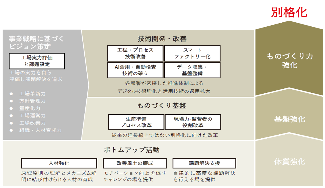 ものづくり戦略