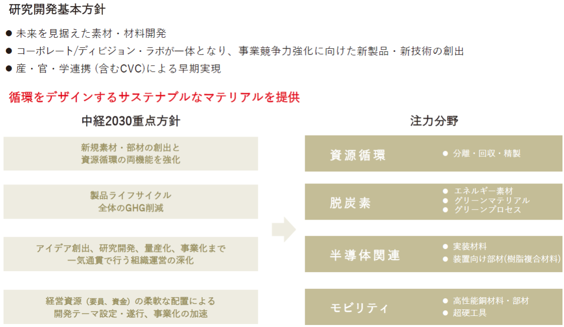 研究開発戦略