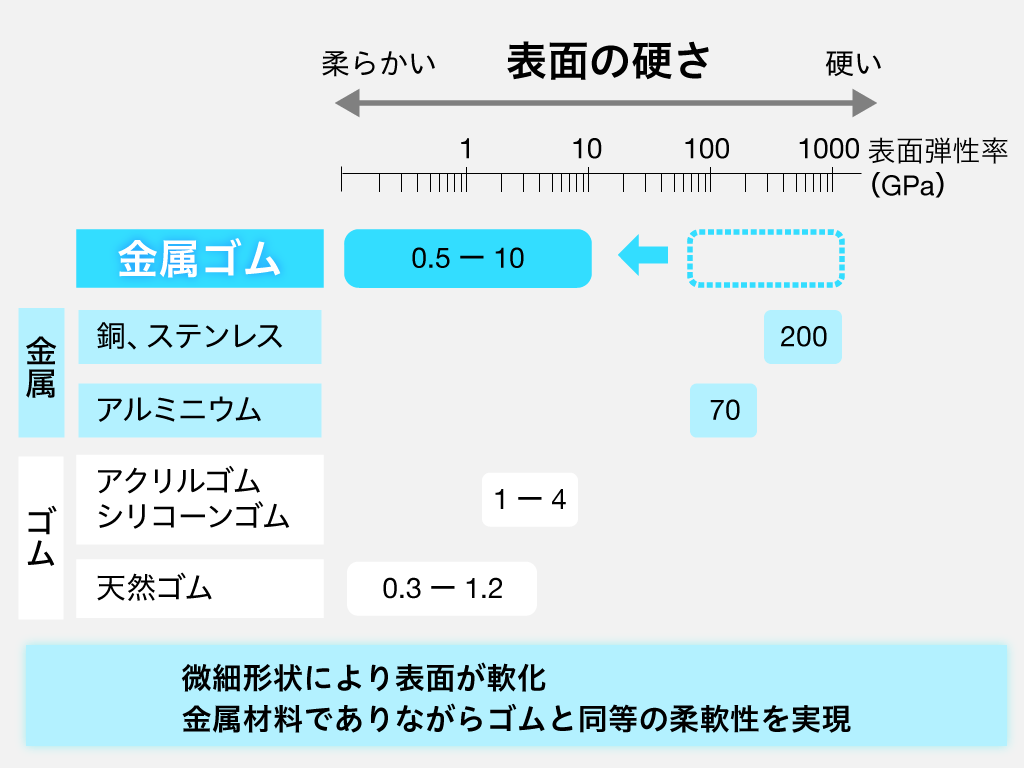 金属材料でありながらゴムと同等の柔軟性を実現