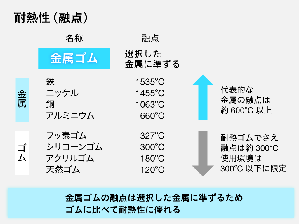 耐熱性（融点）