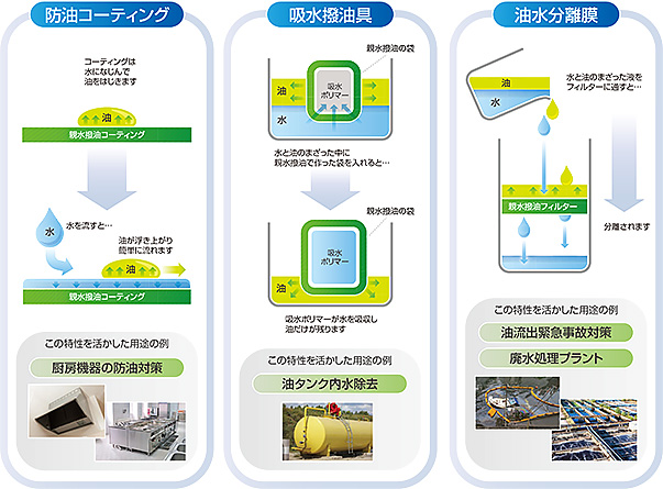 親水撥油の応用事例