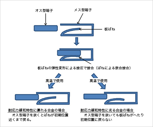 MSP8は高温下でもばねのへたりを抑制