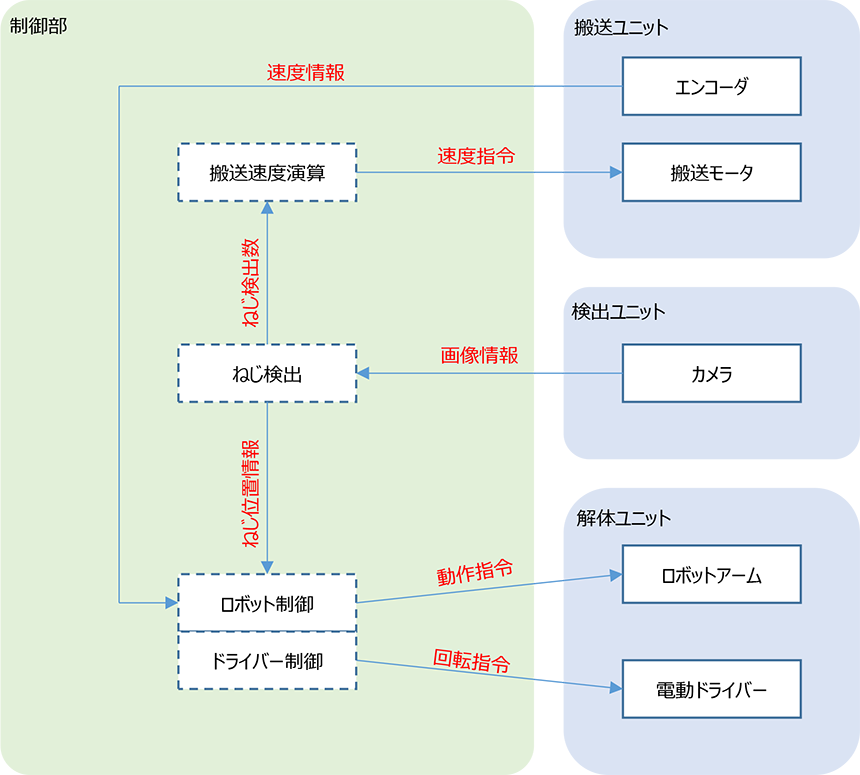 各ユニットと制御信号