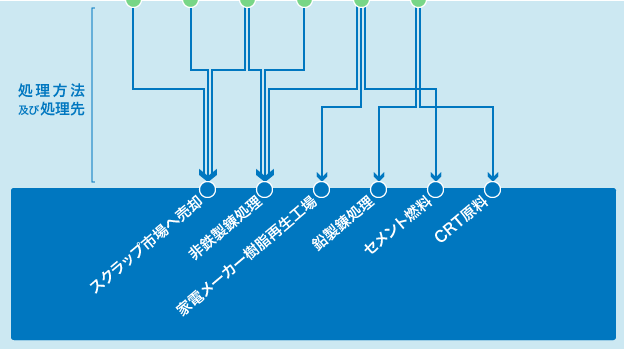 処理方法及び処理先