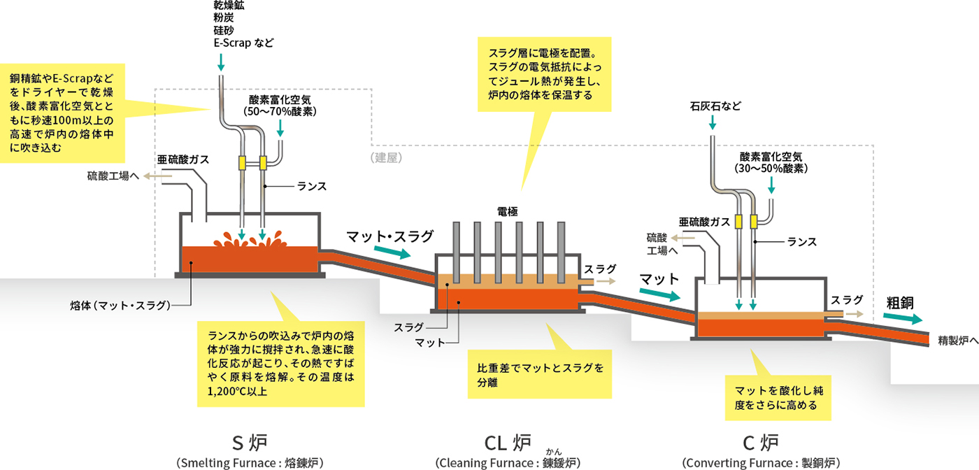 三菱連続製銅法