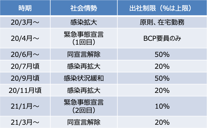 本社地区オフィス出社制限の推移