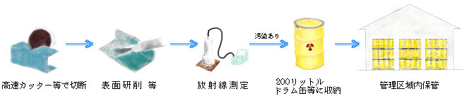 設備の除染，解体撤去作業フロー