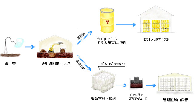 土壌回収作業フロー