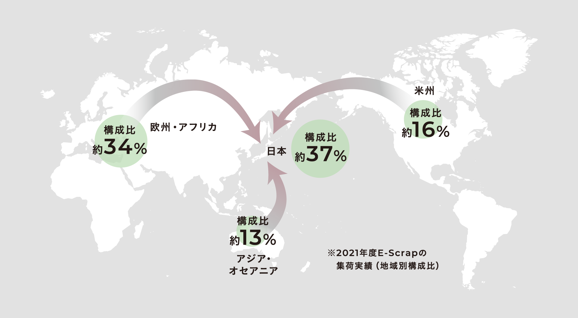 2021年度E-Scrapの集荷実績(地域別構成比)