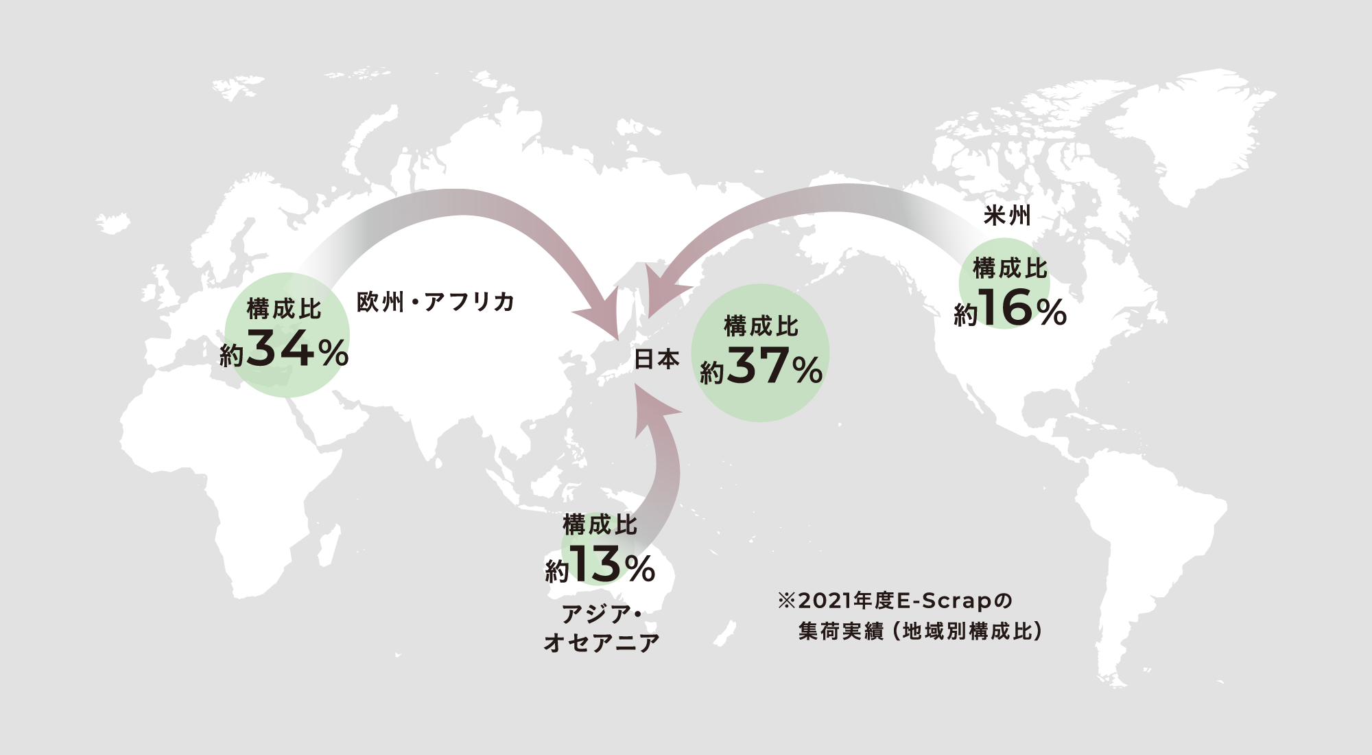 2021年度E-Scrapの集荷実績（地域別構成比）