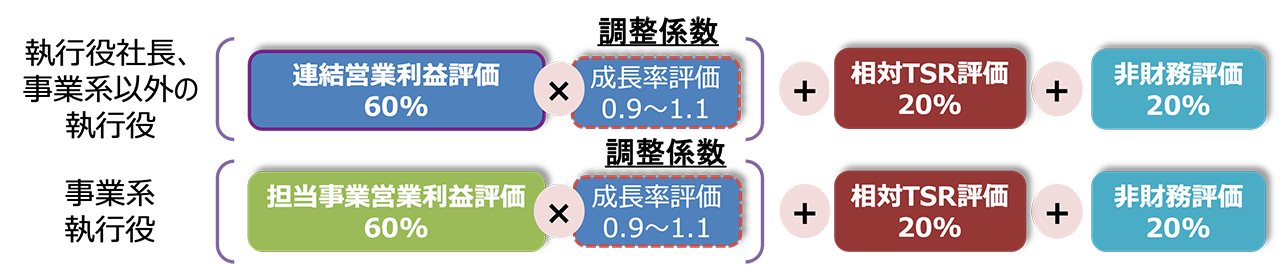 評価ウェイト