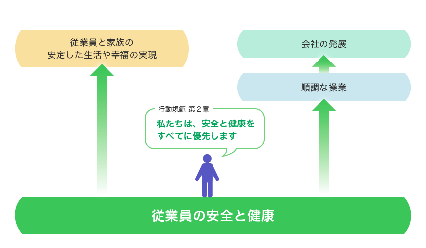 従業員の安全と健康