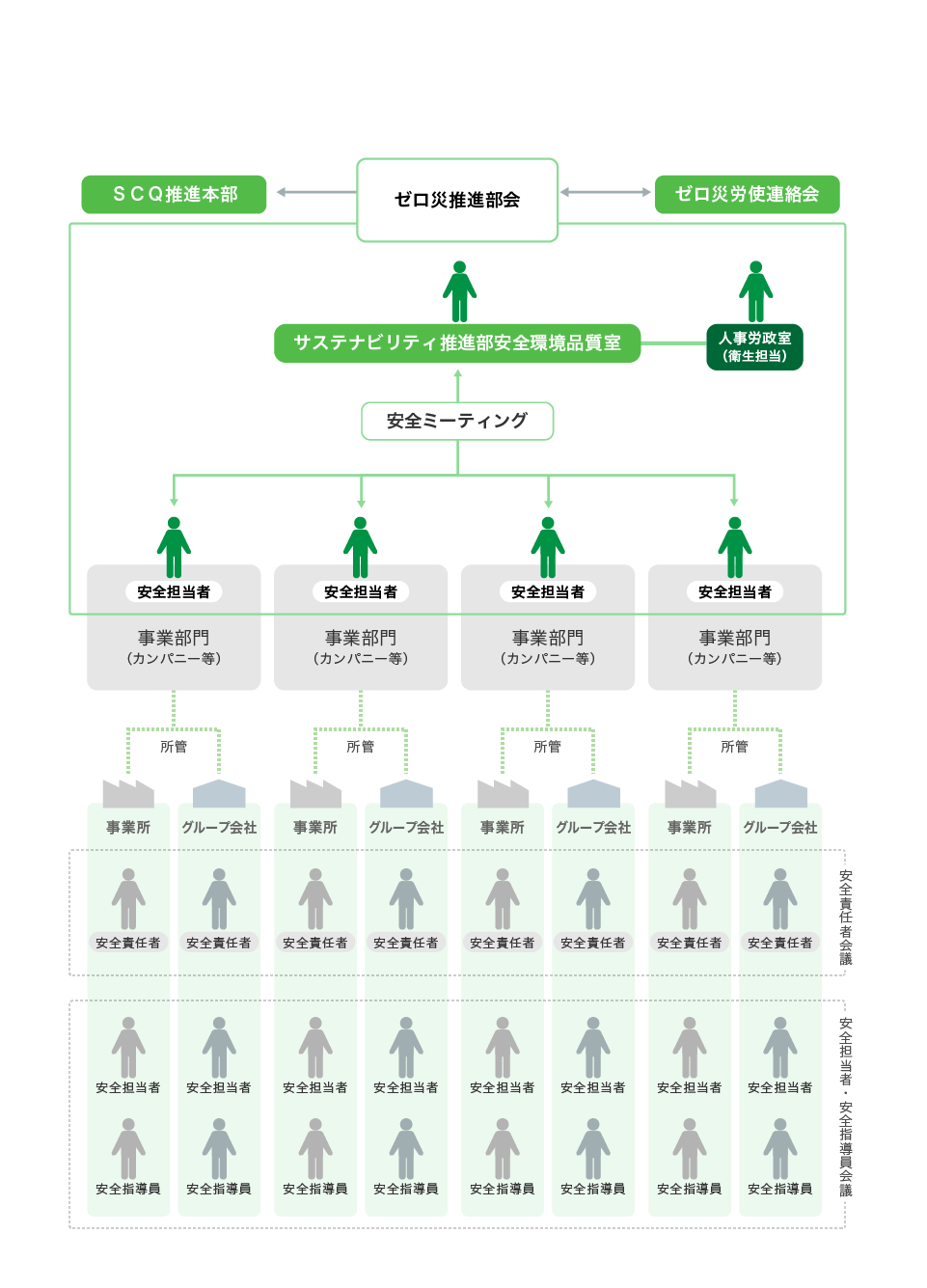 三菱マテリアルグループの安全推進体制（概念図）