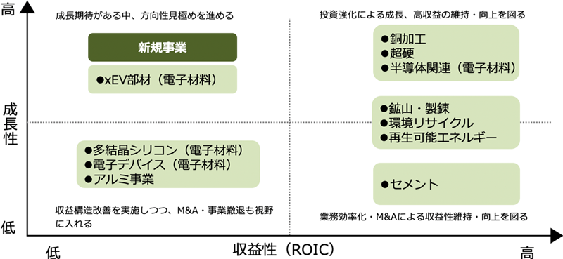 事業ポートフォリオの最適化