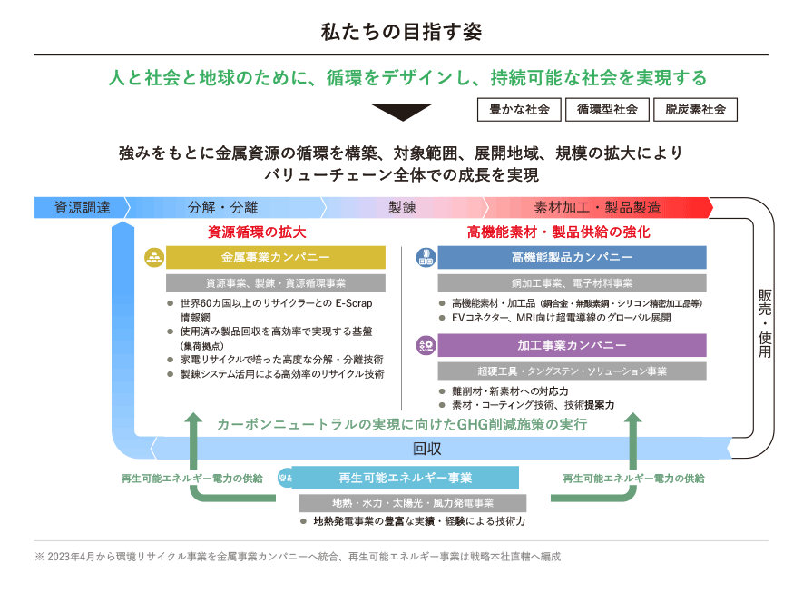 中期経営戦略 会社情報 三菱マテリアル