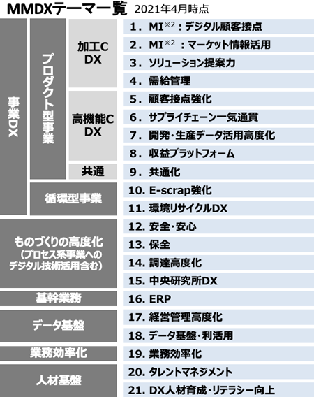 MMDXテーマ一覧