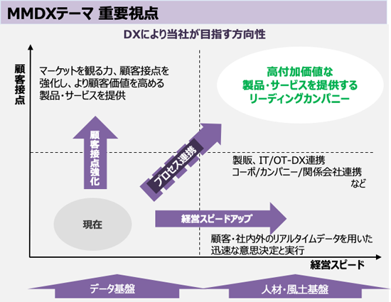 MMDX重要視点